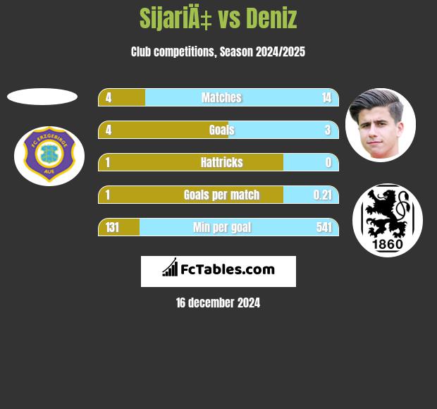 SijariÄ‡ vs Deniz h2h player stats