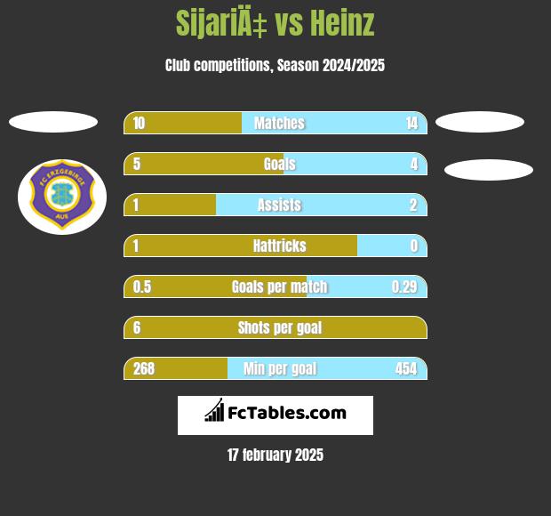 SijariÄ‡ vs Heinz h2h player stats