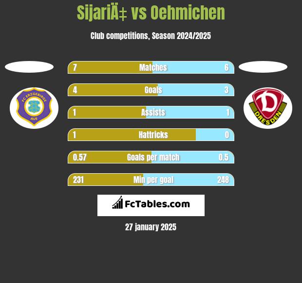 SijariÄ‡ vs Oehmichen h2h player stats