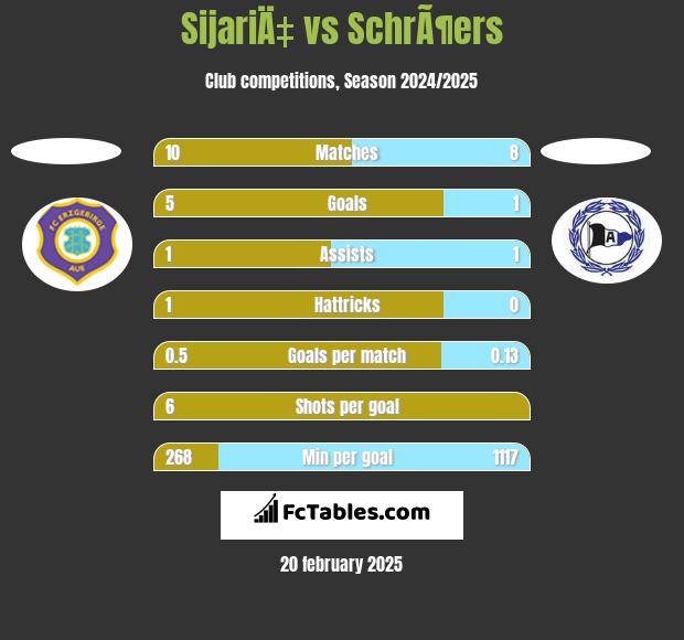 SijariÄ‡ vs SchrÃ¶ers h2h player stats