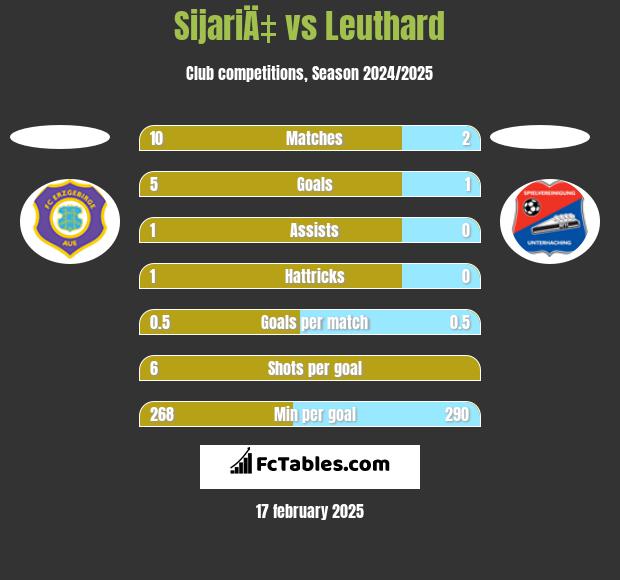 SijariÄ‡ vs Leuthard h2h player stats