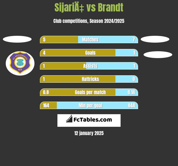 SijariÄ‡ vs Brandt h2h player stats