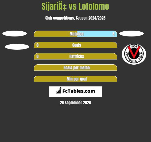 SijariÄ‡ vs Lofolomo h2h player stats