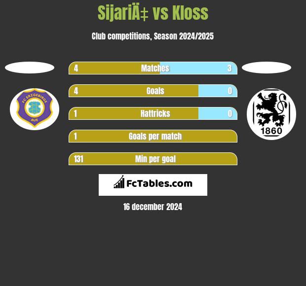 SijariÄ‡ vs Kloss h2h player stats