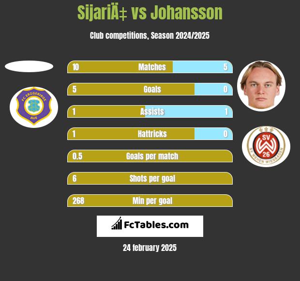 SijariÄ‡ vs Johansson h2h player stats