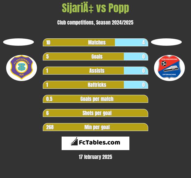 SijariÄ‡ vs Popp h2h player stats