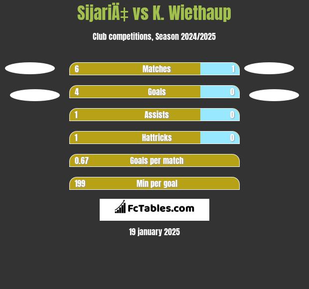 SijariÄ‡ vs K. Wiethaup h2h player stats