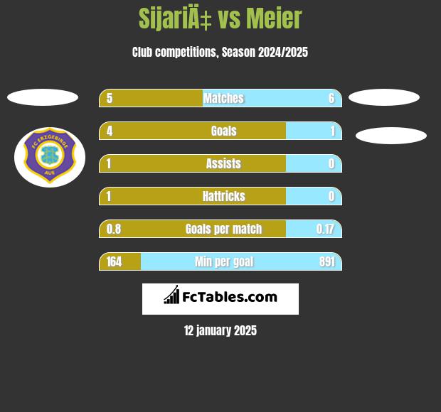 SijariÄ‡ vs Meier h2h player stats