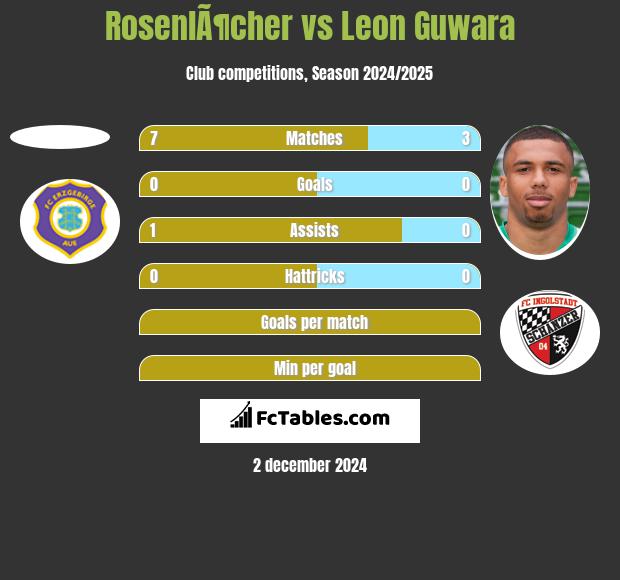 RosenlÃ¶cher vs Leon Guwara h2h player stats