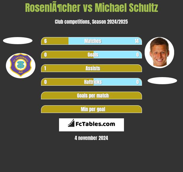 RosenlÃ¶cher vs Michael Schultz h2h player stats