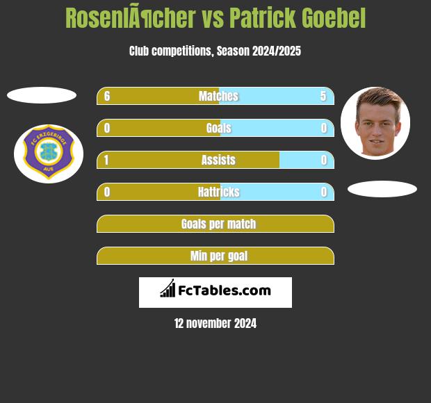 RosenlÃ¶cher vs Patrick Goebel h2h player stats