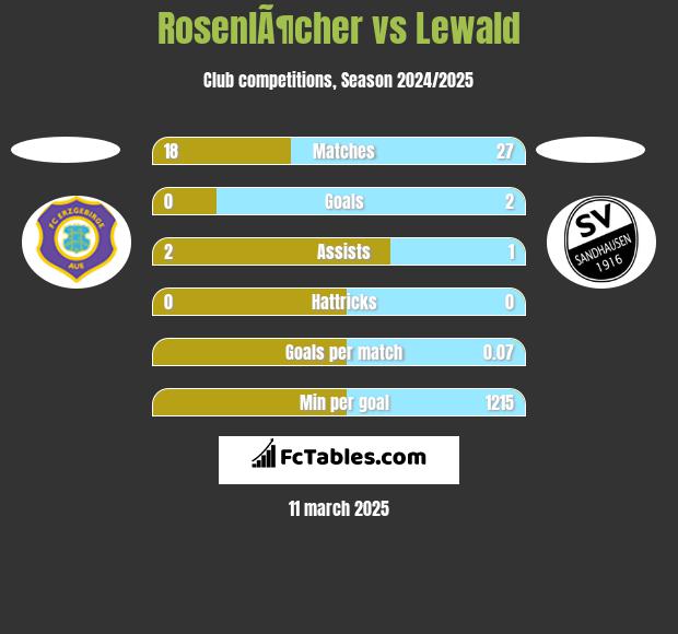 RosenlÃ¶cher vs Lewald h2h player stats