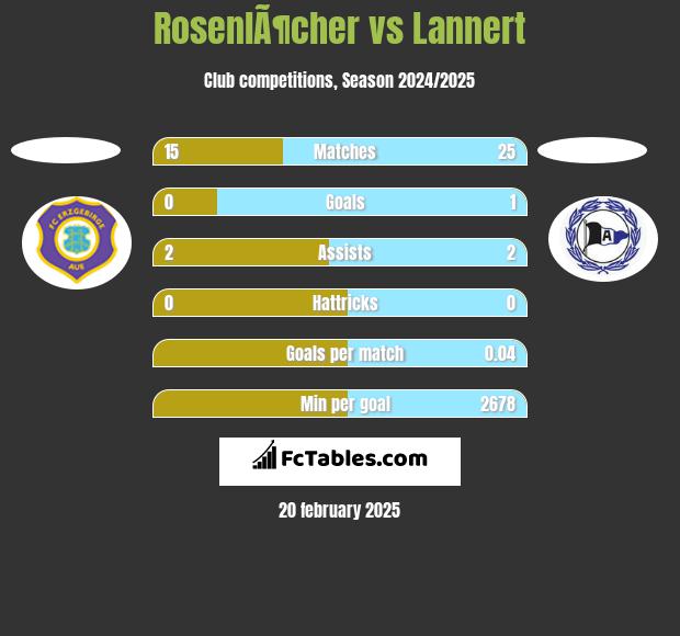 RosenlÃ¶cher vs Lannert h2h player stats