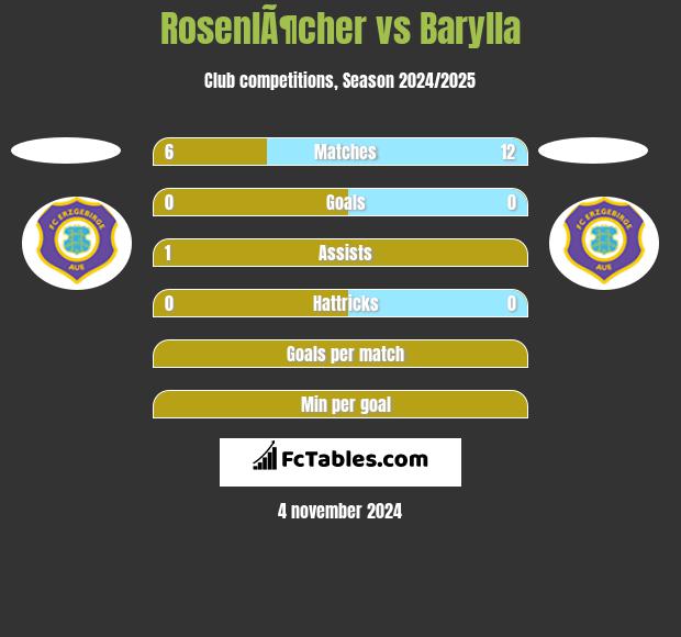 RosenlÃ¶cher vs Barylla h2h player stats