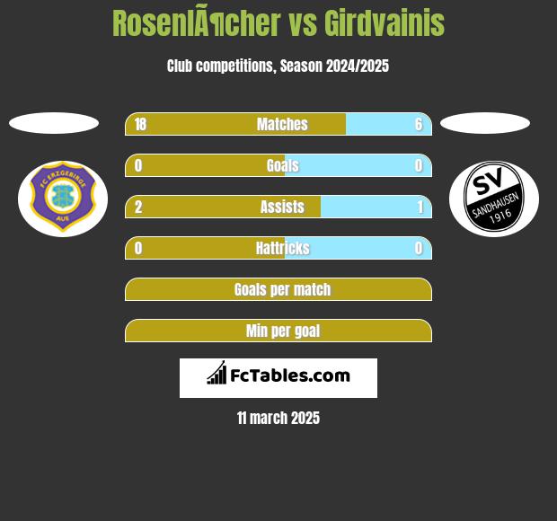 RosenlÃ¶cher vs Girdvainis h2h player stats