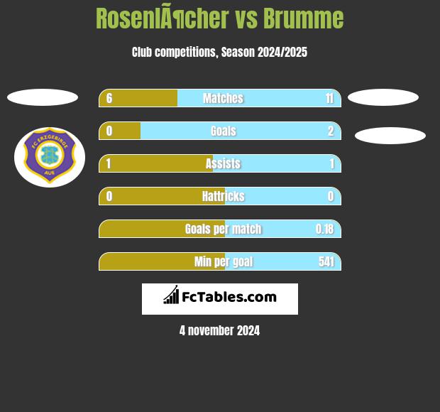 RosenlÃ¶cher vs Brumme h2h player stats