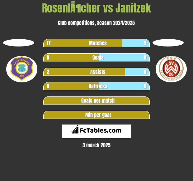 RosenlÃ¶cher vs Janitzek h2h player stats