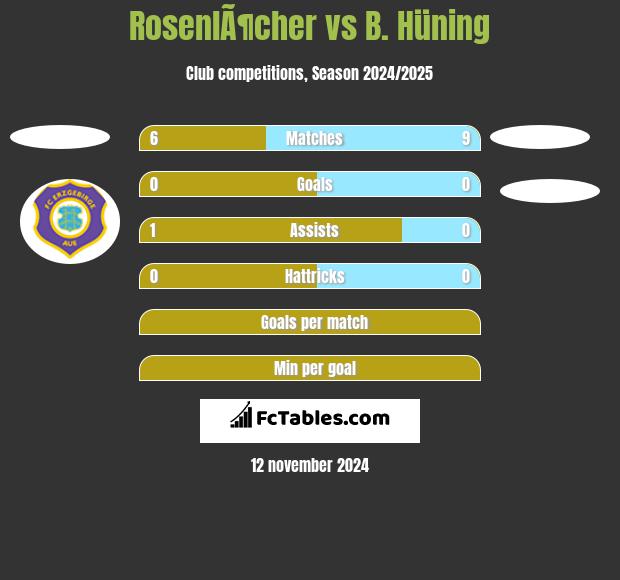 RosenlÃ¶cher vs B. Hüning h2h player stats