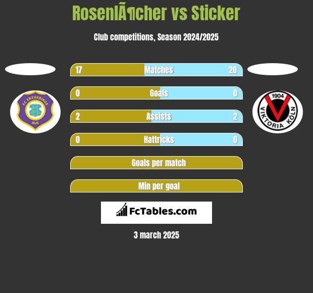 RosenlÃ¶cher vs Sticker h2h player stats