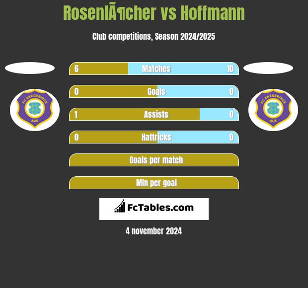 RosenlÃ¶cher vs Hoffmann h2h player stats