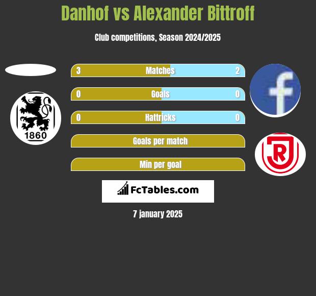 Danhof vs Alexander Bittroff h2h player stats