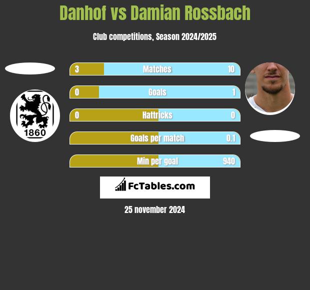 Danhof vs Damian Rossbach h2h player stats