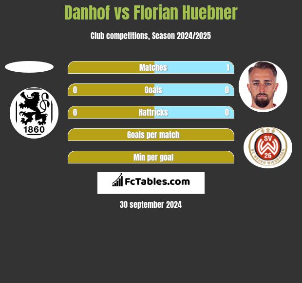 Danhof vs Florian Huebner h2h player stats