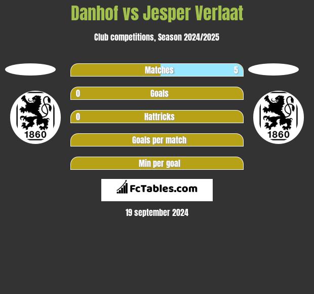 Danhof vs Jesper Verlaat h2h player stats