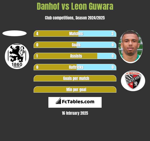 Danhof vs Leon Guwara h2h player stats