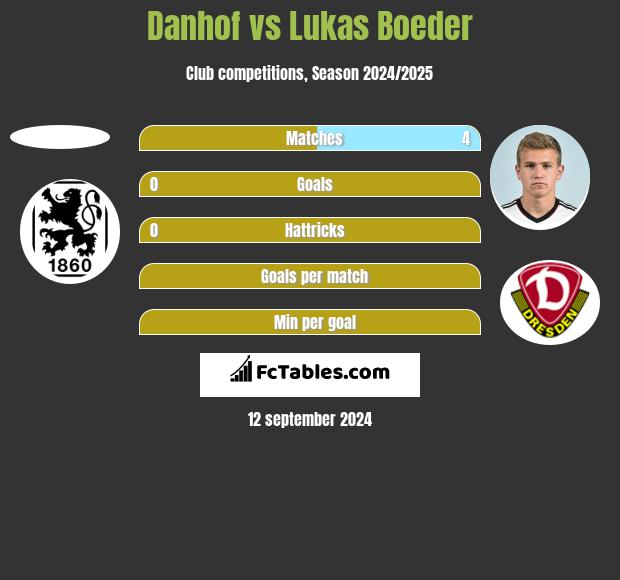 Danhof vs Lukas Boeder h2h player stats