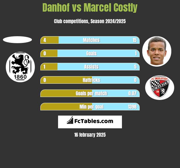 Danhof vs Marcel Costly h2h player stats