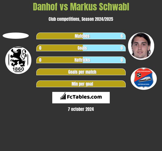 Danhof vs Markus Schwabl h2h player stats