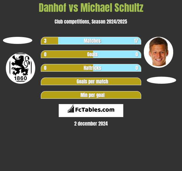 Danhof vs Michael Schultz h2h player stats