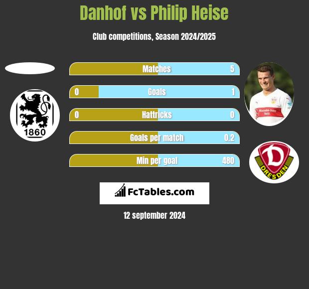 Danhof vs Philip Heise h2h player stats