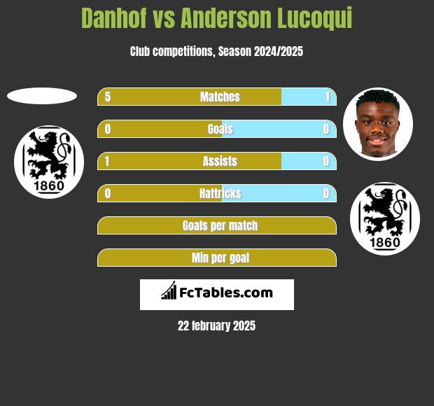 Danhof vs Anderson Lucoqui h2h player stats