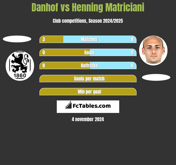 Danhof vs Henning Matriciani h2h player stats