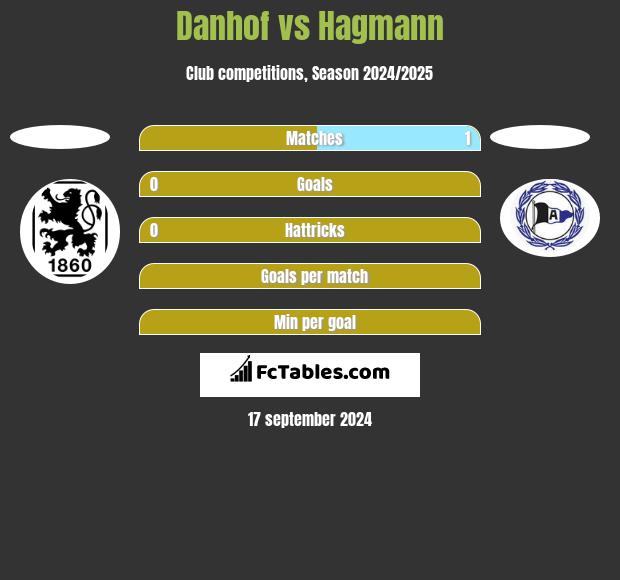 Danhof vs Hagmann h2h player stats