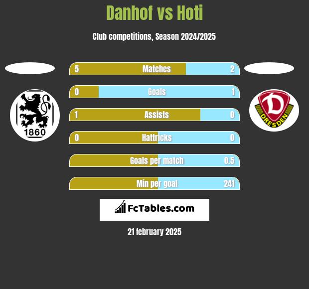 Danhof vs Hoti h2h player stats