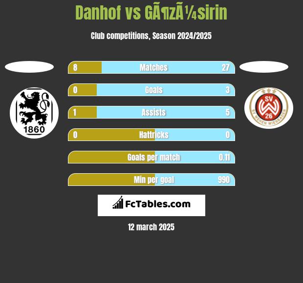 Danhof vs GÃ¶zÃ¼sirin h2h player stats