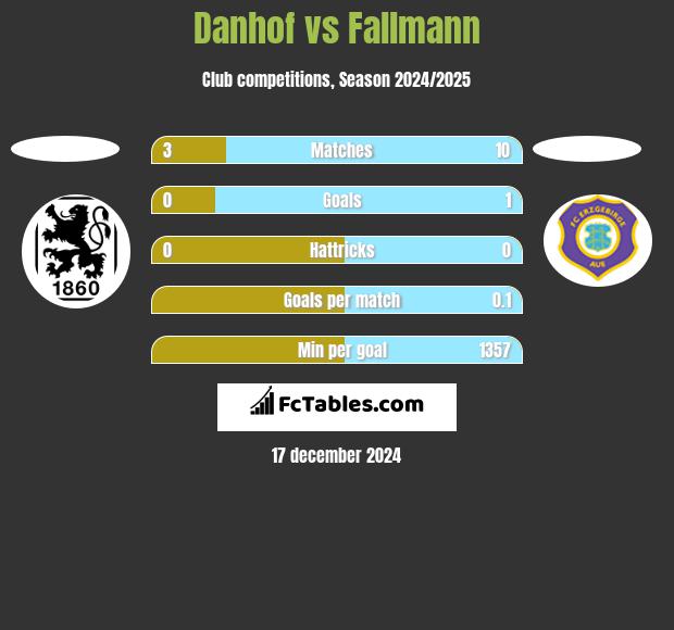 Danhof vs Fallmann h2h player stats