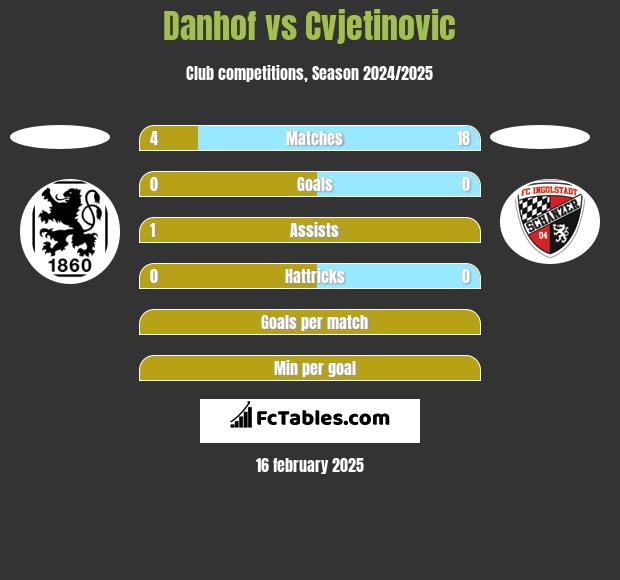 Danhof vs Cvjetinovic h2h player stats