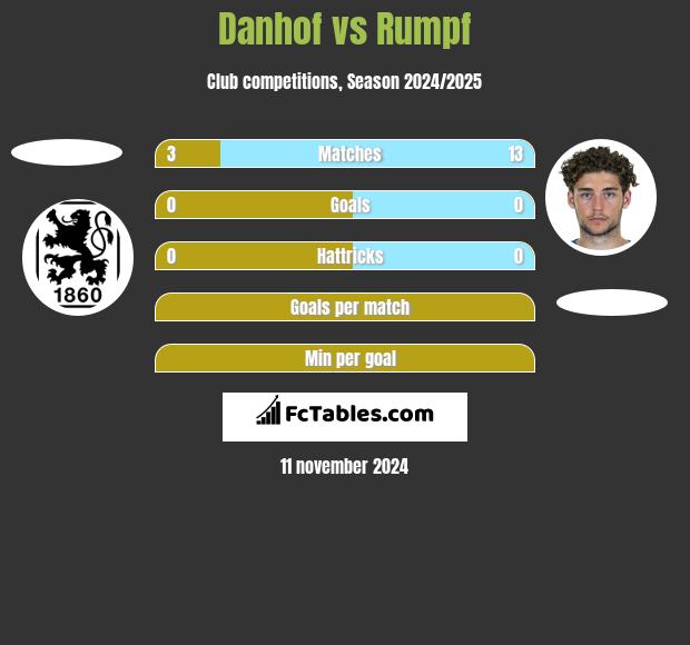 Danhof vs Rumpf h2h player stats