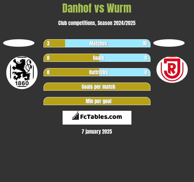 Danhof vs Wurm h2h player stats