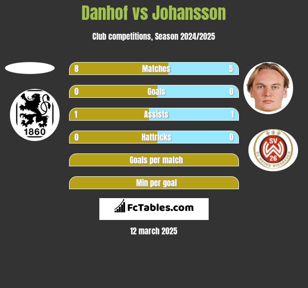 Danhof vs Johansson h2h player stats