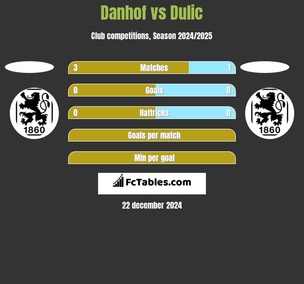 Danhof vs Dulic h2h player stats