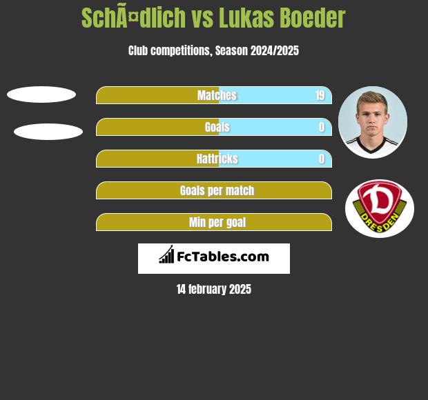 SchÃ¤dlich vs Lukas Boeder h2h player stats