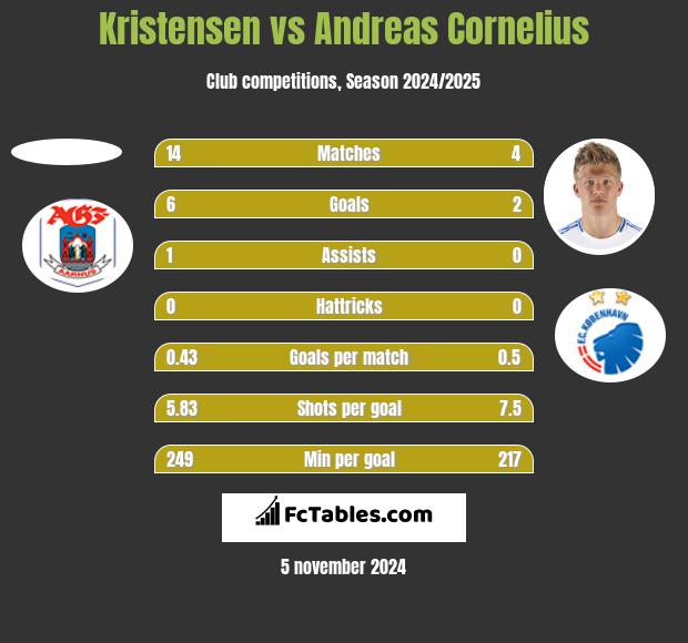 Kristensen vs Andreas Cornelius h2h player stats