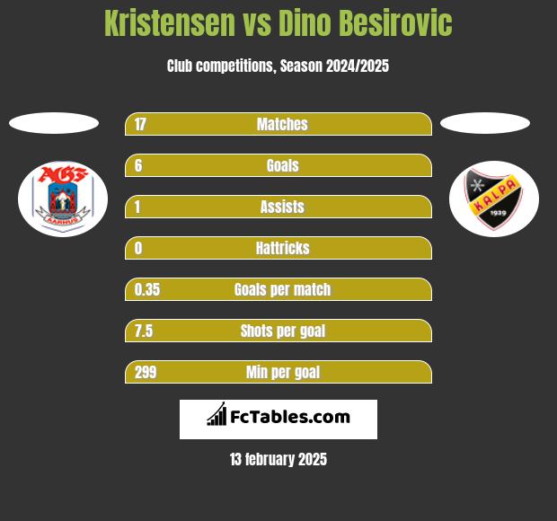 Kristensen vs Dino Besirovic h2h player stats