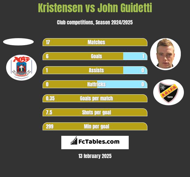 Kristensen vs John Guidetti h2h player stats