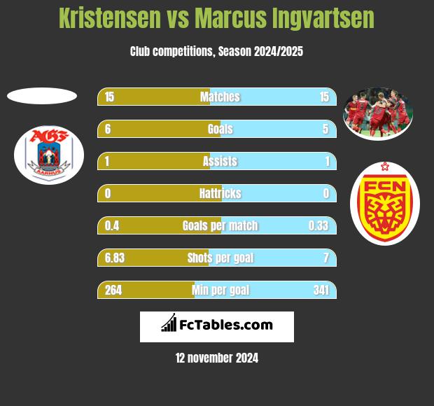 Kristensen vs Marcus Ingvartsen h2h player stats